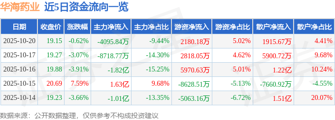 股票行情快报:华海药业(600521)10月20日主力资金净卖出4095.84万元