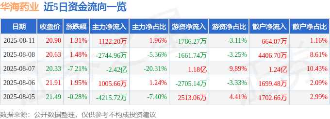 股票行情快报：华海药业（600521）8月11日主力资金净买入1122.20万元