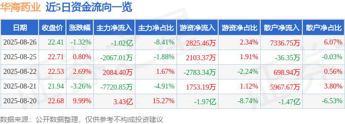 股票行情快报：华海药业（600521）8月26日主力资金净卖出1.02亿元