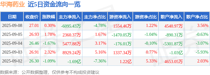 股票行情快报：华海药业（600521）9月8日主力资金净卖出6095.43万元