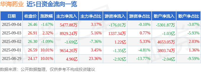 股票行情快报：华海药业（600521）9月4日主力资金净买入5477.88万元