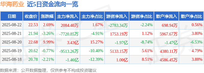股票行情快报：华海药业（600521）8月22日主力资金净买入2084.40万元