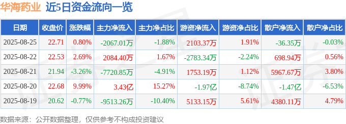 股票行情快报：华海药业（600521）8月25日主力资金净卖出2067.01万元