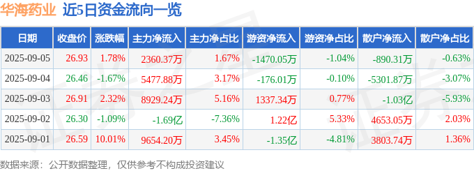 股票行情快报:华海药业(600521)9月5日主力资金净买入2360.37万元