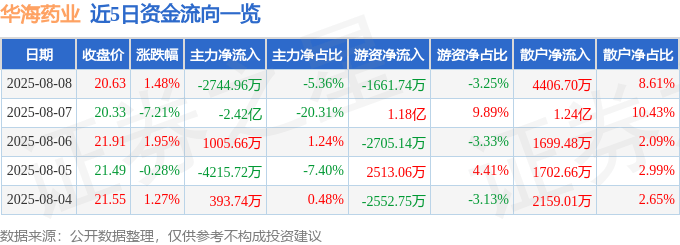 股票行情快报:华海药业(600521)8月8日主力资金净卖出2744.96万元