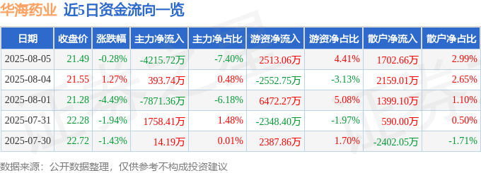 股票行情快报：华海药业（600521）8月5日主力资金净卖出4215.72万元