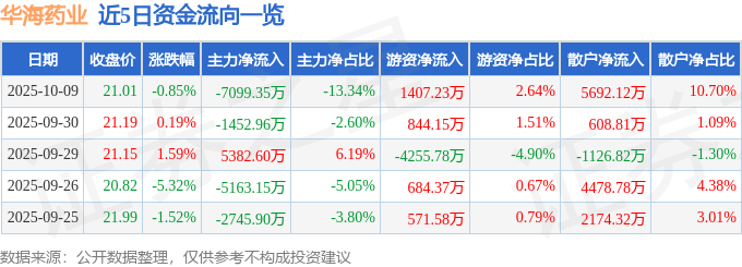 股票行情快报：华海药业（600521）10月9日主力资金净卖出7099.35万元