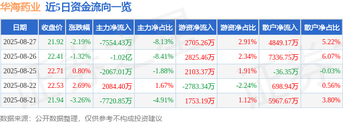 股票行情快报：华海药业（600521）8月27日主力资金净卖出7554.43万元