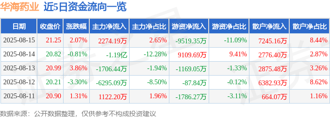 股票行情快报：华海药业（600521）8月15日主力资金净买入2274.19万元