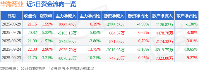 股票行情快报：华海药业（600521）9月29日主力资金净买入5382.60万元