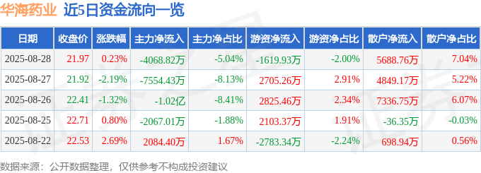 股票行情快报：华海药业（600521）8月28日主力资金净卖出4068.82万元