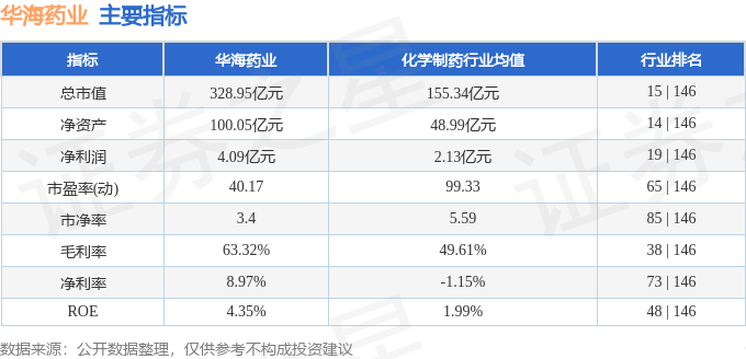 股票行情快报：华海药业（600521）8月28日主力资金净卖出4068.82万元