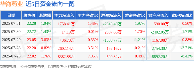 股票行情快报：华海药业（600521）7月31日主力资金净买入1758.41万元