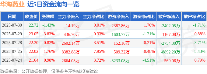股票行情快报:华海药业(600521)7月30日主力资金净买入14.19万元