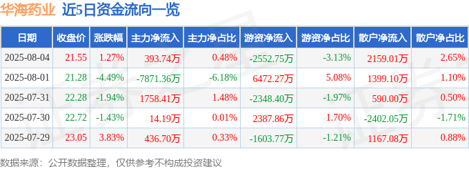 股票行情快报：华海药业（600521）8月4日主力资金净买入393.74万元