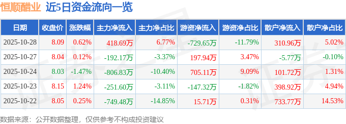 股票行情快报：恒顺醋业（600305）10月28日主力资金净买入418.69万元