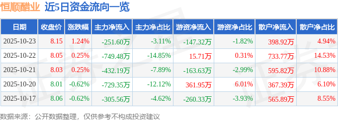 股票行情快报：恒顺醋业（600305）10月23日主力资金净卖出251.60万元