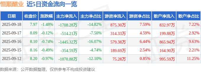 股票行情快报：恒顺醋业（600305）9月18日主力资金净卖出1708.28万元