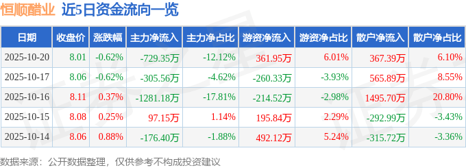 股票行情快报：恒顺醋业（600305）10月20日主力资金净卖出729.35万元