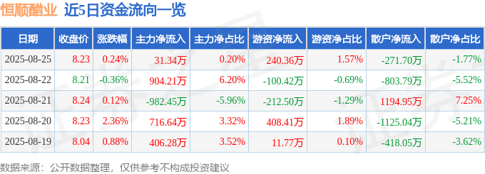 股票行情快报：恒顺醋业（600305）8月25日主力资金净买入31.34万元