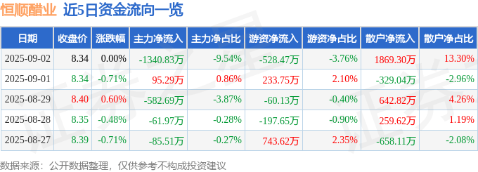 股票行情快报：恒顺醋业（600305）9月2日主力资金净卖出1340.83万元