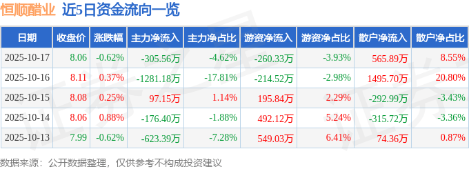 股票行情快报：恒顺醋业（600305）10月17日主力资金净卖出305.56万元