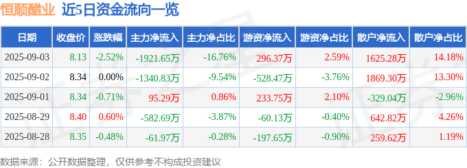 股票行情快报：恒顺醋业（600305）9月3日主力资金净卖出1921.65万元