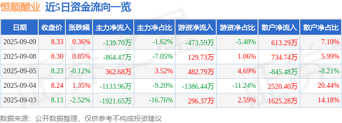 股票行情快报：恒顺醋业（600305）9月9日主力资金净卖出139.70万元