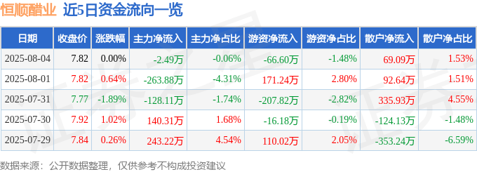 股票行情快报：恒顺醋业（600305）8月4日主力资金净卖出2.49万元
