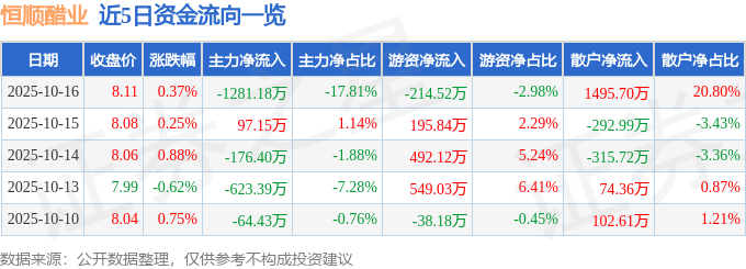 股票行情快报：恒顺醋业（600305）10月16日主力资金净卖出1281.18万元