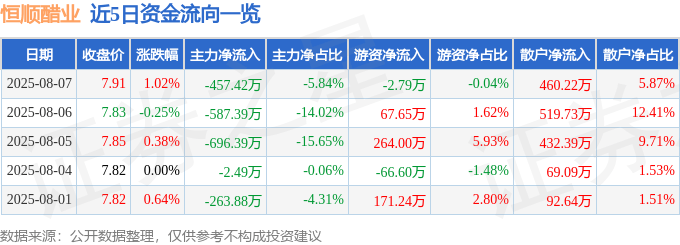 股票行情快报：恒顺醋业（600305）8月7日主力资金净卖出457.42万元