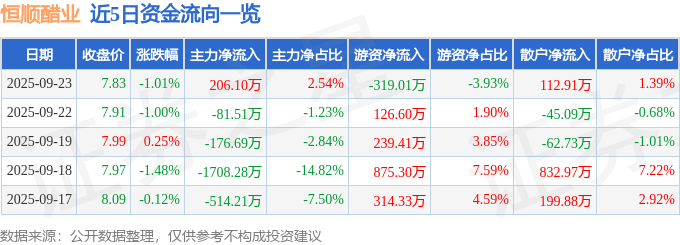 股票行情快报：恒顺醋业（600305）9月23日主力资金净买入206.10万元