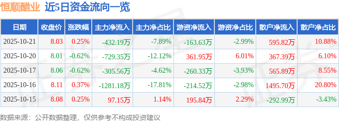 股票行情快报：恒顺醋业（600305）10月21日主力资金净卖出432.19万元