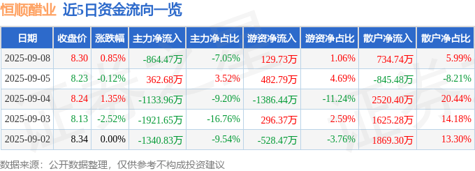 股票行情快报：恒顺醋业（600305）9月8日主力资金净卖出864.47万元