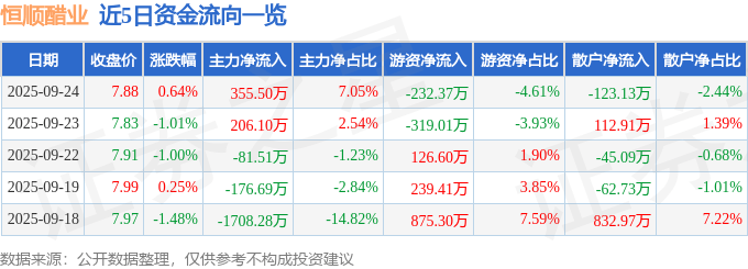 股票行情快报：恒顺醋业（600305）9月24日主力资金净买入355.50万元