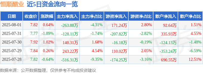 股票行情快报：恒顺醋业（600305）8月1日主力资金净卖出263.88万元