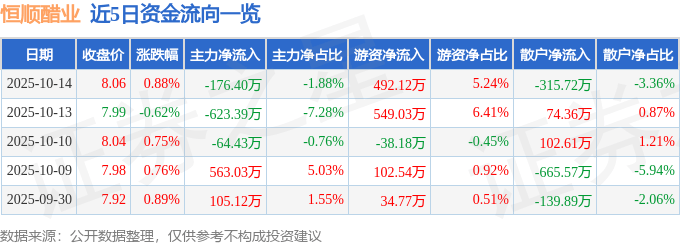 股票行情快报：恒顺醋业（600305）10月14日主力资金净卖出176.40万元