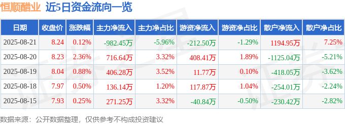 股票行情快报：恒顺醋业（600305）8月21日主力资金净卖出982.45万元