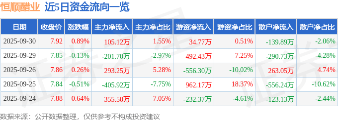 股票行情快报：恒顺醋业（600305）9月30日主力资金净买入105.12万元