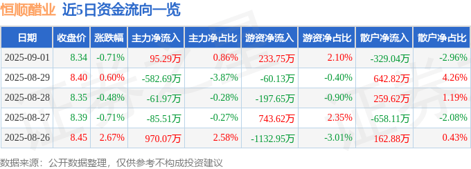 股票行情快报：恒顺醋业（600305）9月1日主力资金净买入95.29万元