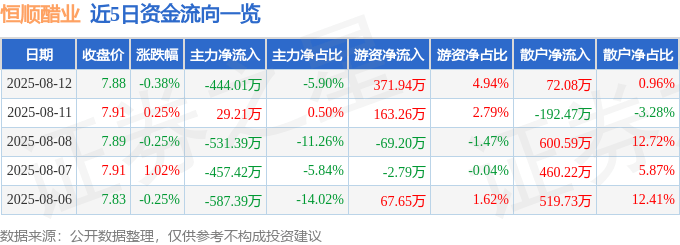 股票行情快报：恒顺醋业（600305）8月12日主力资金净卖出444.01万元