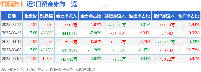 股票行情快报：恒顺醋业（600305）8月13日主力资金净买入77.67万元