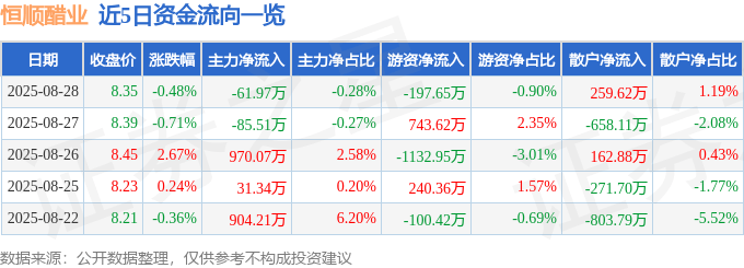 股票行情快报：恒顺醋业（600305）8月28日主力资金净卖出61.97万元