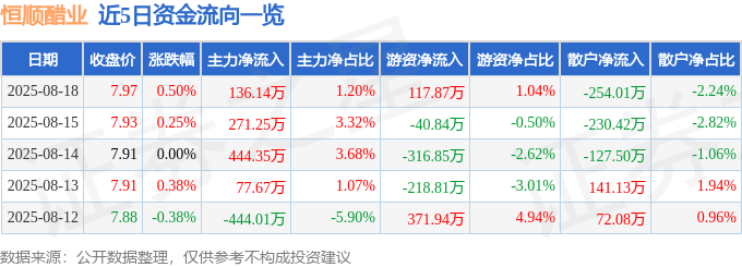 股票行情快报：恒顺醋业（600305）8月18日主力资金净买入136.14万元