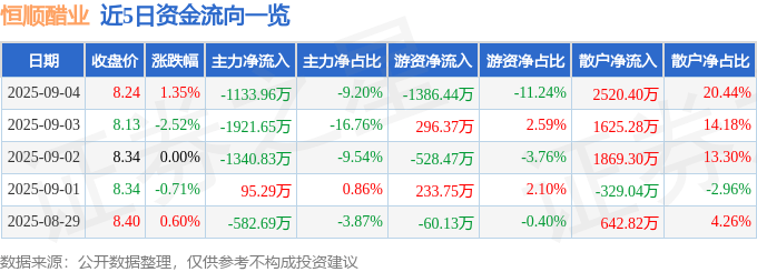 股票行情快报：恒顺醋业（600305）9月4日主力资金净卖出1133.96万元