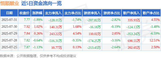 股票行情快报：恒顺醋业（600305）7月31日主力资金净卖出128.11万元
