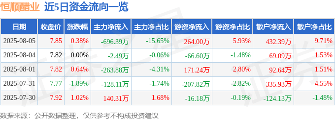 股票行情快报：恒顺醋业（600305）8月5日主力资金净卖出696.39万元
