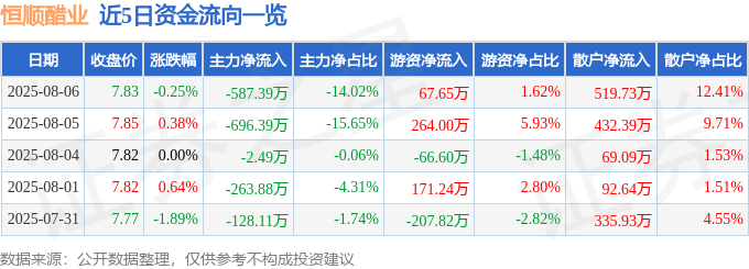 股票行情快报：恒顺醋业（600305）8月6日主力资金净卖出587.39万元