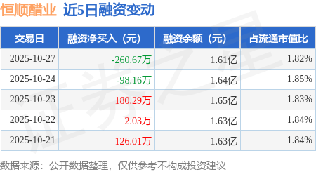恒顺醋业：10月27日融券卖出1300股，融资融券余额1.62亿元
