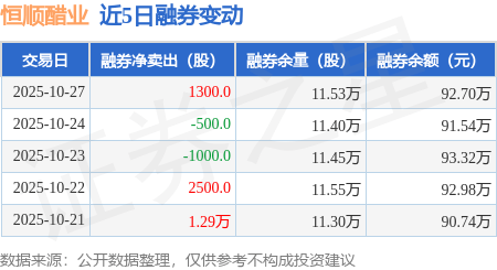 恒顺醋业：10月27日融券卖出1300股，融资融券余额1.62亿元